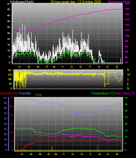 24 Hour Graph for Day 13